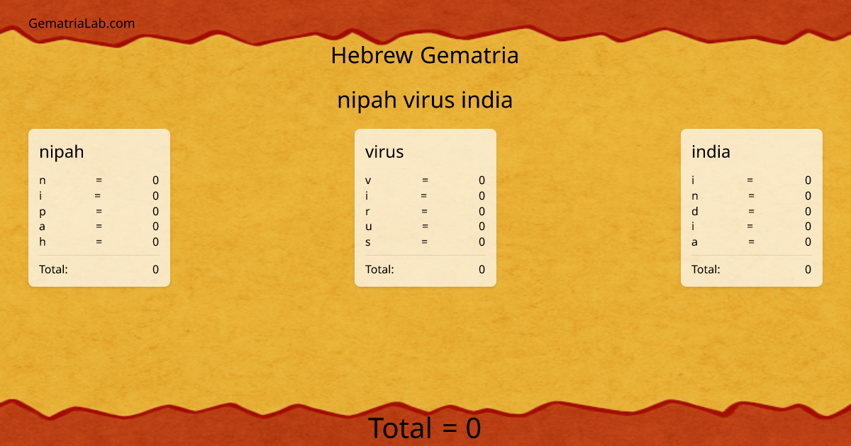 nipah virus india in hebrew Gematria